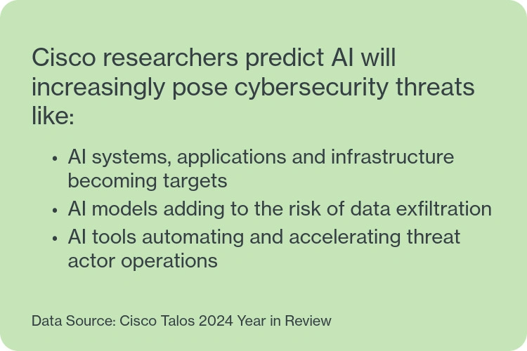 Cisco researchers predict AI will increasingly pose cybersecurity threats like: AI systems, applications, and infratructure becoming targetsAI models adding to the risk of data exfiltration, AI tools automating and accelerating threat actor operations