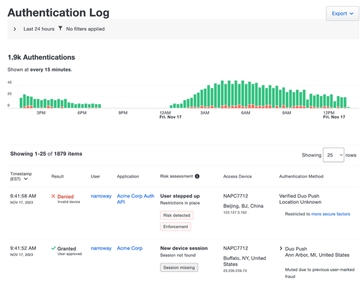 Authentication log dashboard showing denied and granted login attempts, including location, risk status, and Duo Push verification details.