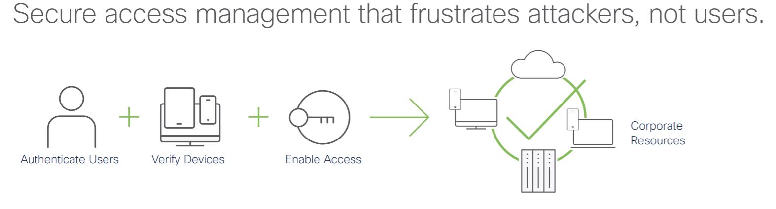 Diagram showing secure access: authenticate users, verify devices, enable access to reach corporate resources securely.