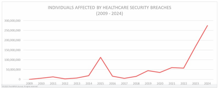 Line graph showing individuals affected by healthcare security breaches from 2009 to 2024, peaking sharply in 2024.
