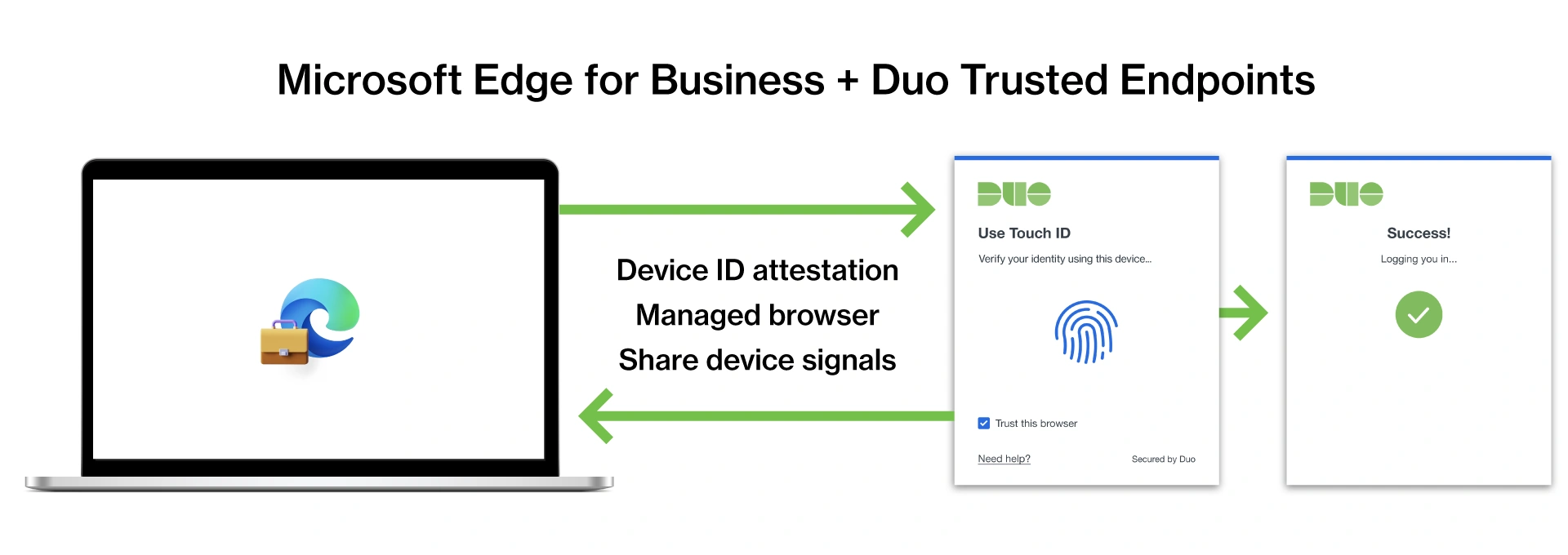 Diagram showing how Microsoft Edge for Business and Duo Trusted Endpoints work together for secure authentication.