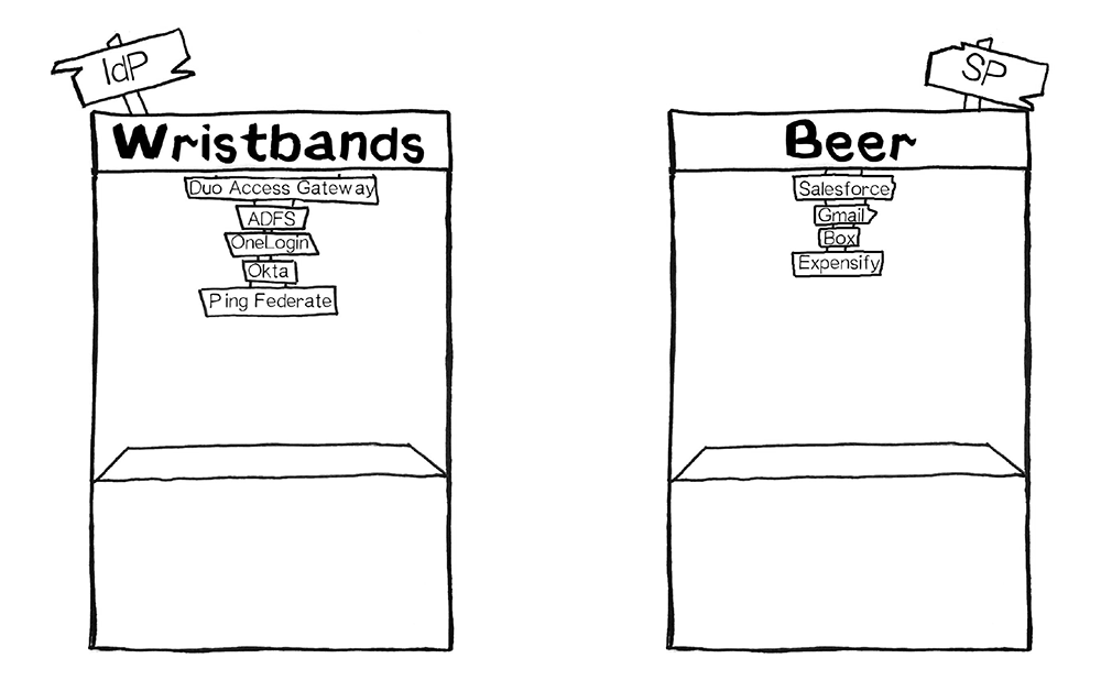 'Wristbands' booth (IdP) shows identity providers; 'Beer' booth (SP) lists services like Gmail and Salesforce.