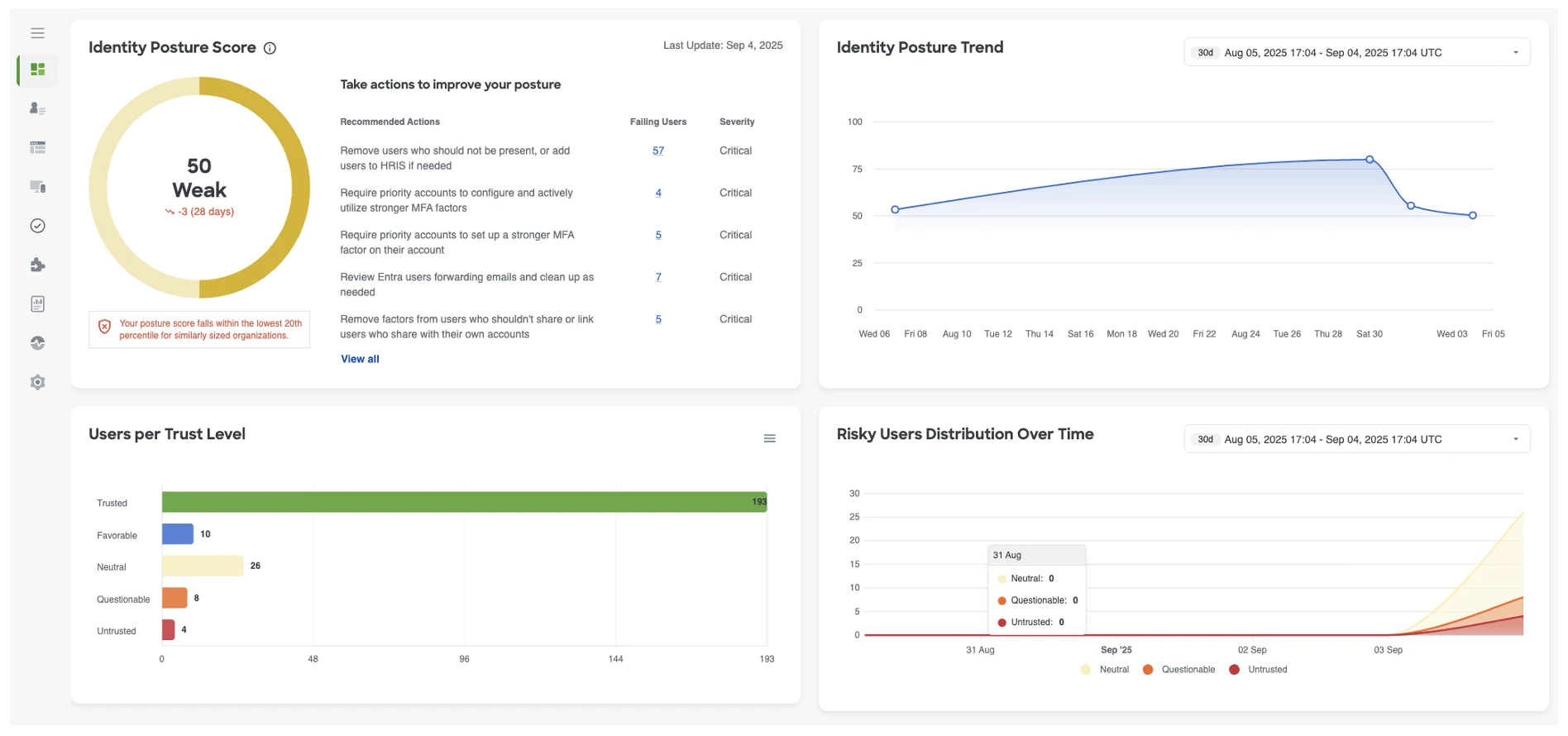 Cisco identity intelligence dashboard