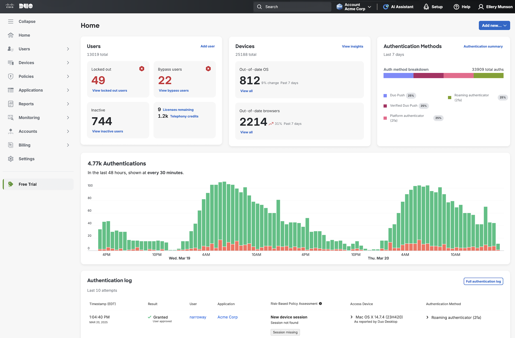 Admin Panel Dashboard
