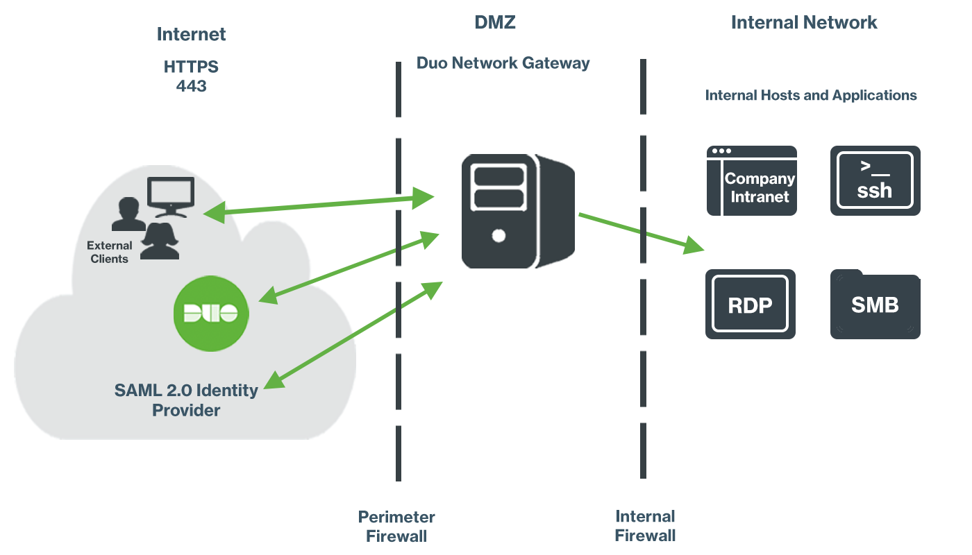 Application Access with Duo Network Gateway