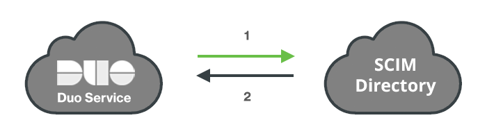 Generic Inbound SCIM Sync Network Diagram
