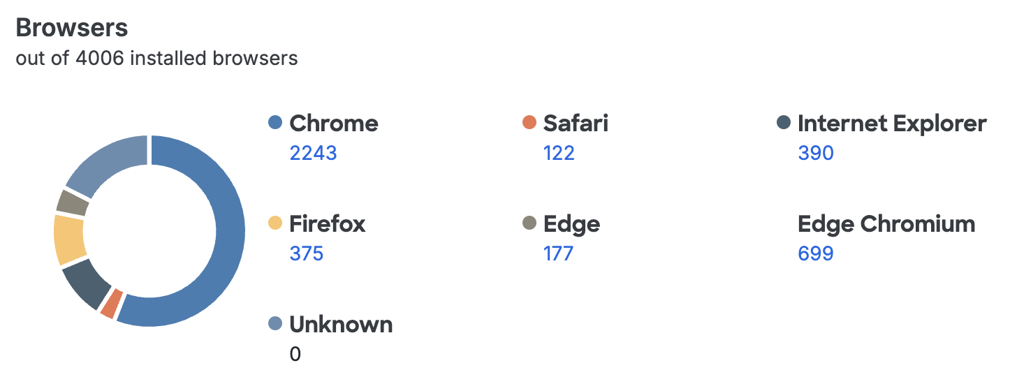 Access Browser Breakdown