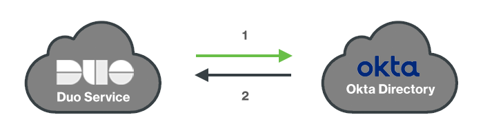 Okta SCIM Provisioning Network Diagram