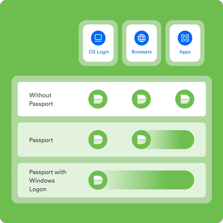 Comparison chart showing access levels for OS login, browsers and apps with or without Duo Passport and Windows Logon.