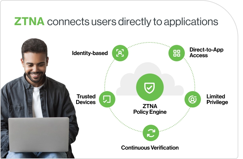 Infographic showing how ZTNA connects users directly to applications through identity-based, verified access