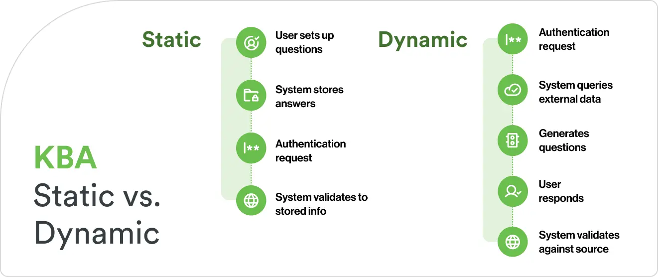 Diagram comparing static KBA and dynamic KBA authentication workflows