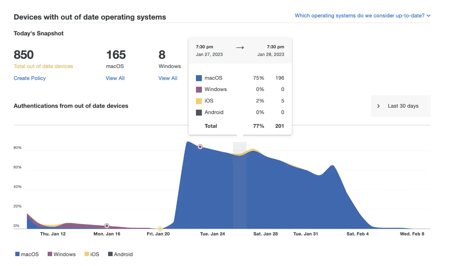 Duo Device Health dashboard