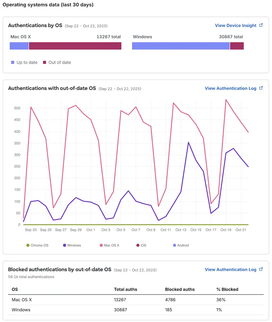 Duo operating systems data visualization
