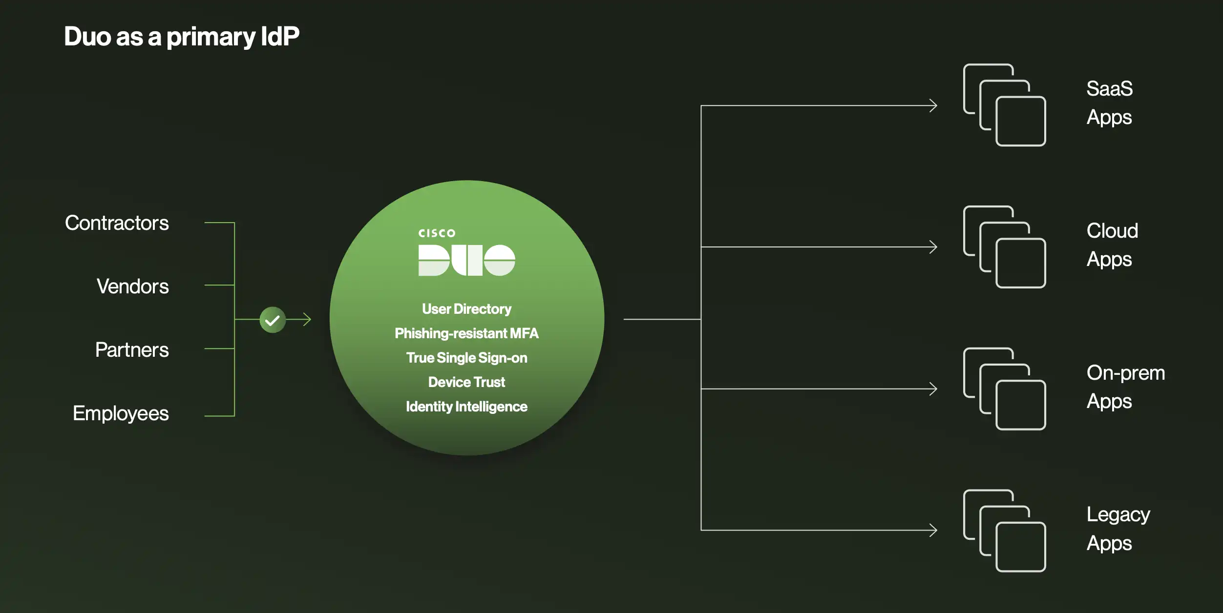 Duo as a primary IdP