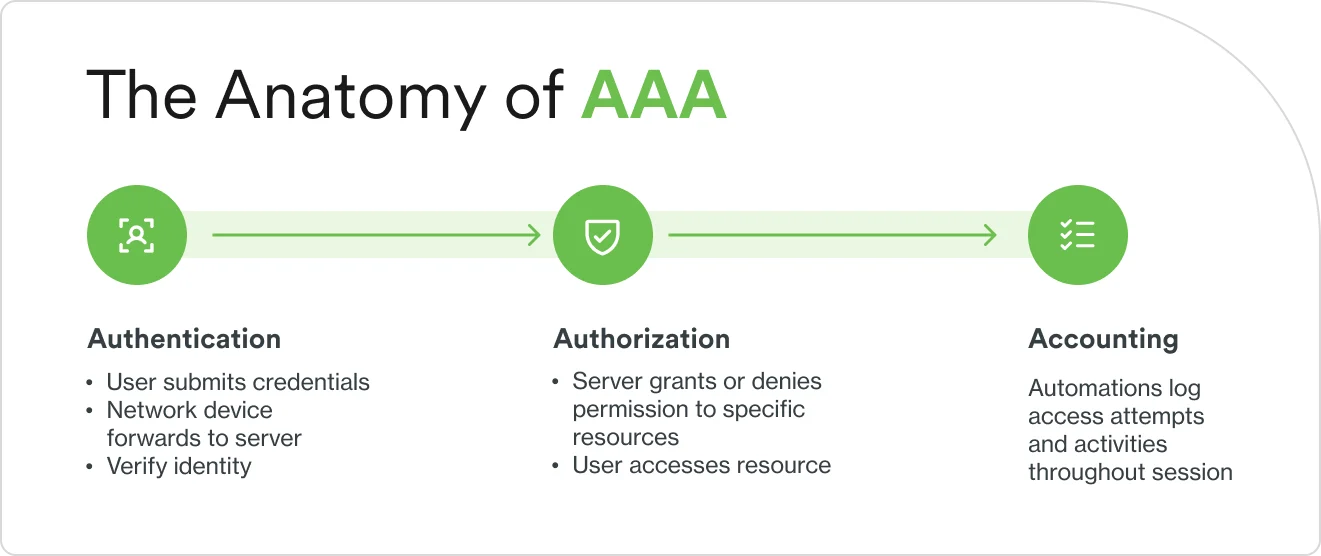 Diagram showing the sequential AAA workflow: authentication verifies identity, authorization grants permissions, and accounting logs all activity throughout the session