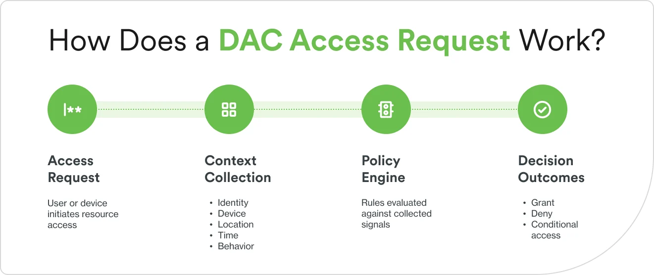 How a DAC access request works: context collection feeds a policy engine that grants, denies, or conditionally allows access