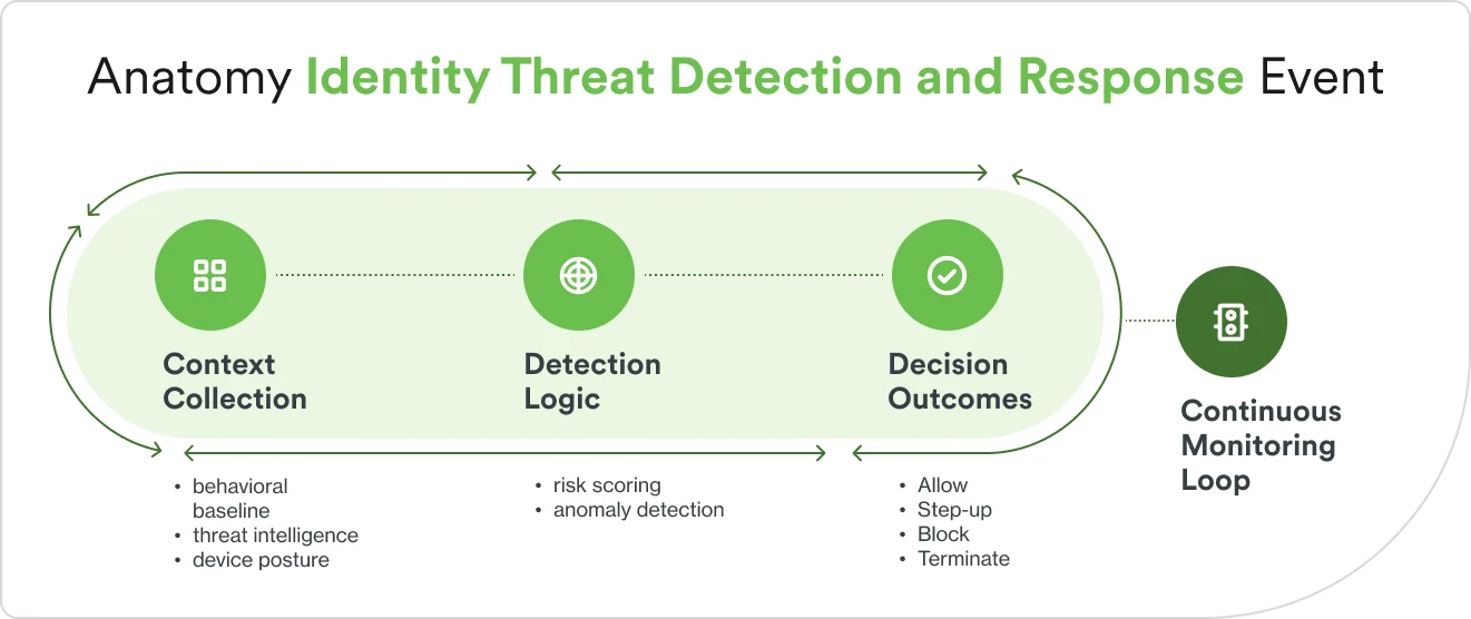 How ITDR evaluates identity events, scores risk, makes a decision, and continues monitoring the session
