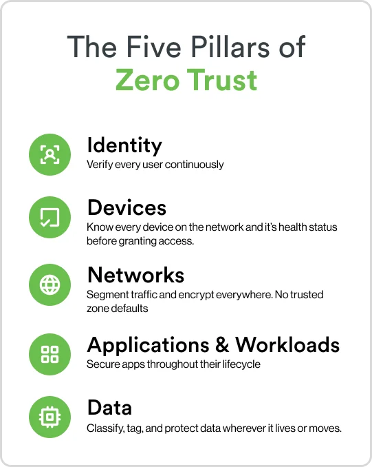 The Five Pillars of Zero Trust