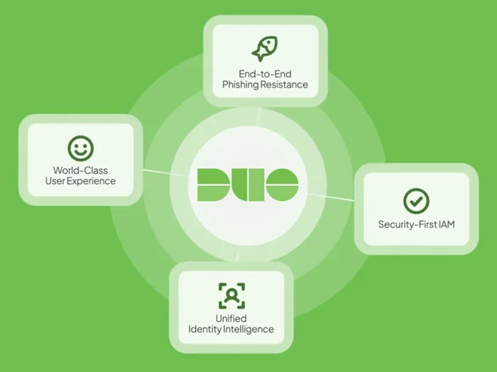 Duo provides Security-First IAM, Unified Identity Intelligence, End-to-End Phishing Resistance, and World-Class User Experience.