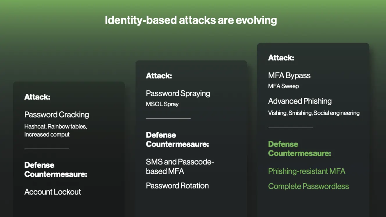 Identity-based attacks are evolving