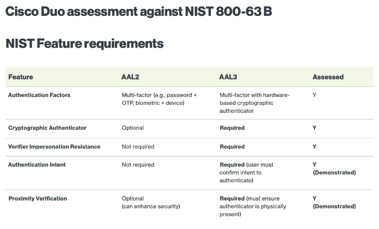 Kantara Cisco Duo assessment against NIST 800-63 B