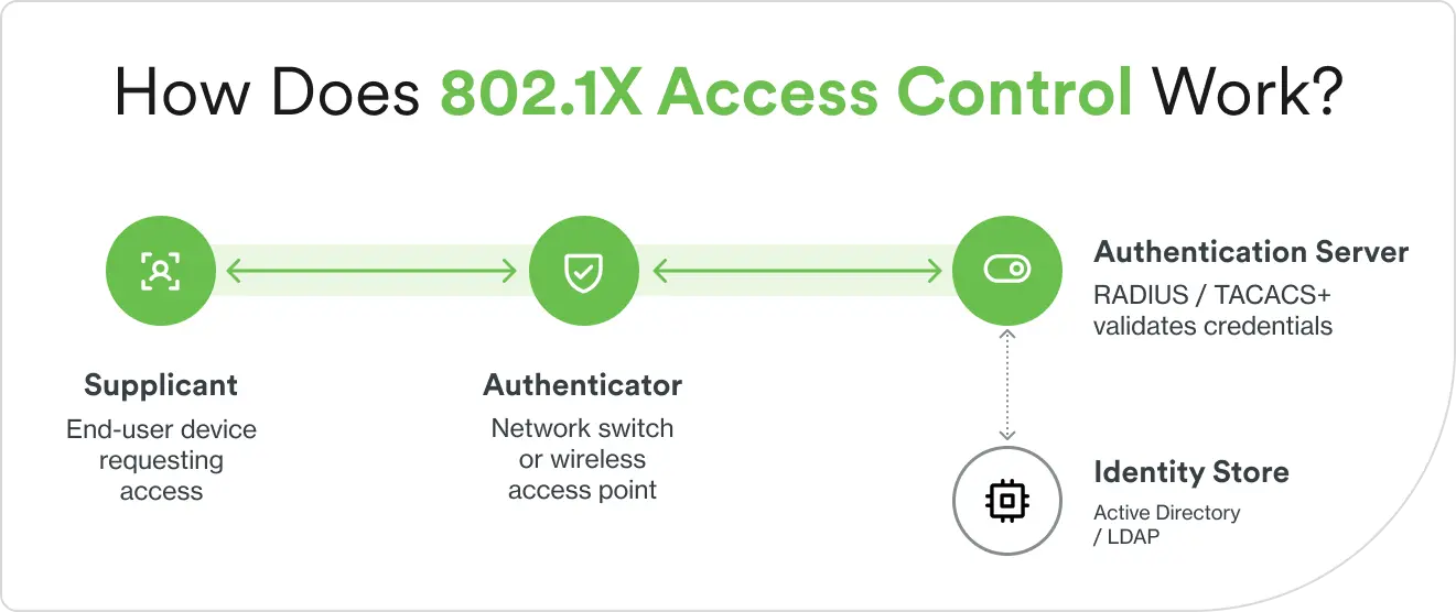 Diagram showing the three components of 802.1X authentication: supplicant, authenticator, and authentication server