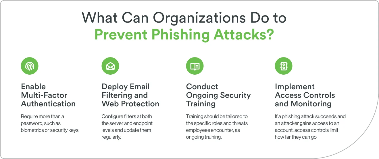A graphic highlighting organizational phishing prevention strategies including MFA, email filtering, security training, and access controls