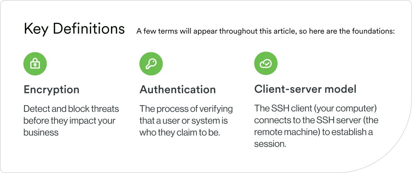 A graphic illustrating key definitions a user will find throughout this article including: encryption, authentication and client-server model