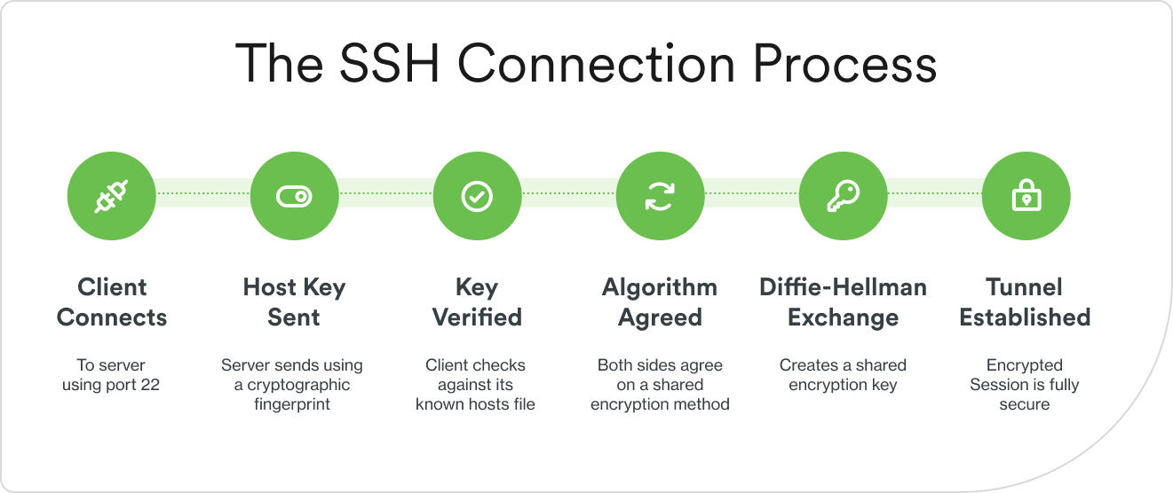 The six steps of the SSH connection process, from client connecting on port 22 to an encrypted tunnel being established